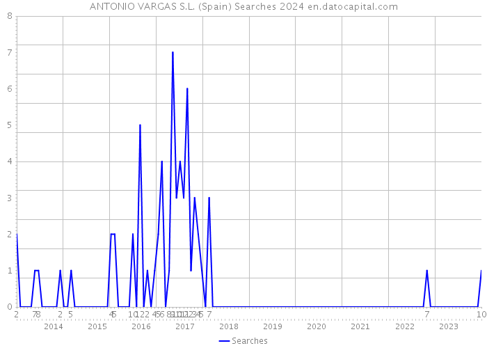 ANTONIO VARGAS S.L. (Spain) Searches 2024 