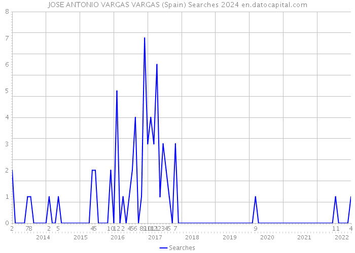 JOSE ANTONIO VARGAS VARGAS (Spain) Searches 2024 