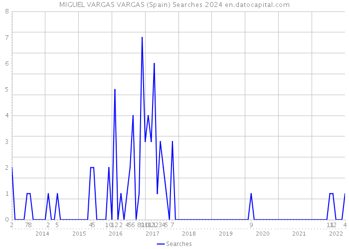 MIGUEL VARGAS VARGAS (Spain) Searches 2024 