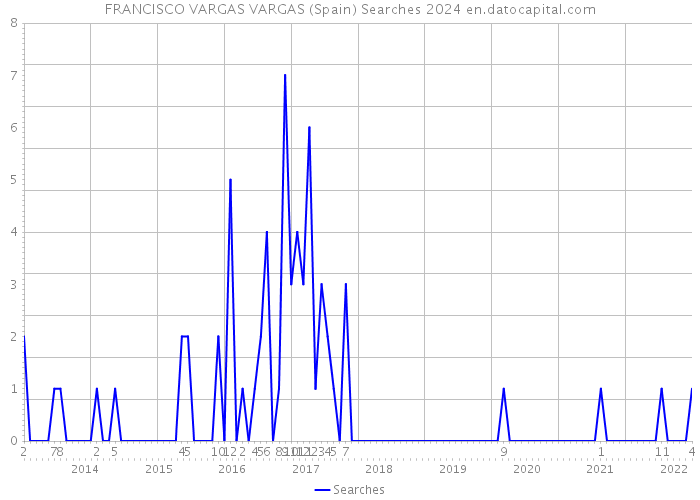 FRANCISCO VARGAS VARGAS (Spain) Searches 2024 