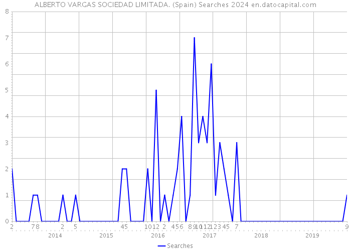 ALBERTO VARGAS SOCIEDAD LIMITADA. (Spain) Searches 2024 