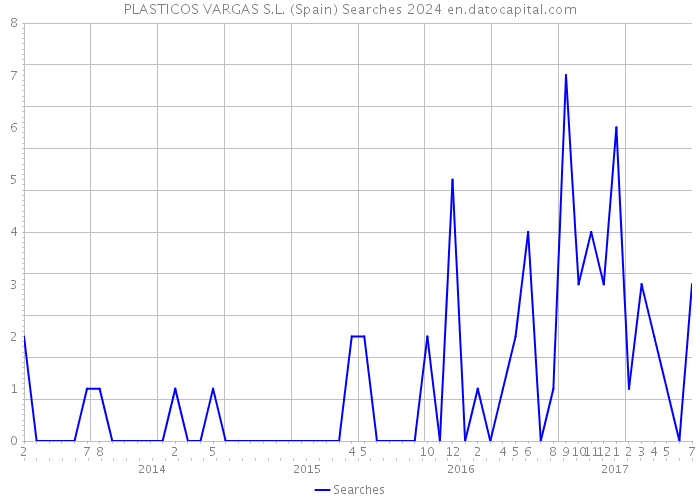 PLASTICOS VARGAS S.L. (Spain) Searches 2024 