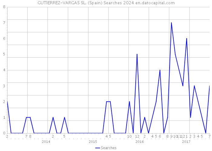 GUTIERREZ-VARGAS SL. (Spain) Searches 2024 