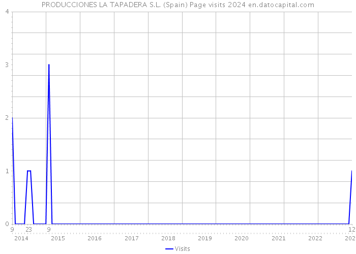PRODUCCIONES LA TAPADERA S.L. (Spain) Page visits 2024 