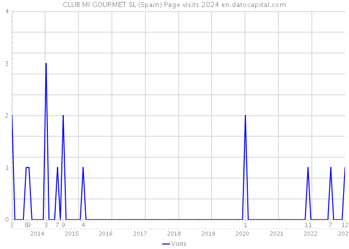 CLUB MI GOURMET SL (Spain) Page visits 2024 