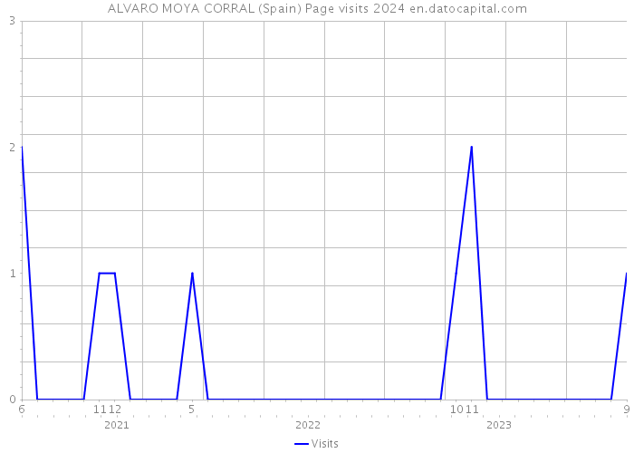 ALVARO MOYA CORRAL (Spain) Page visits 2024 