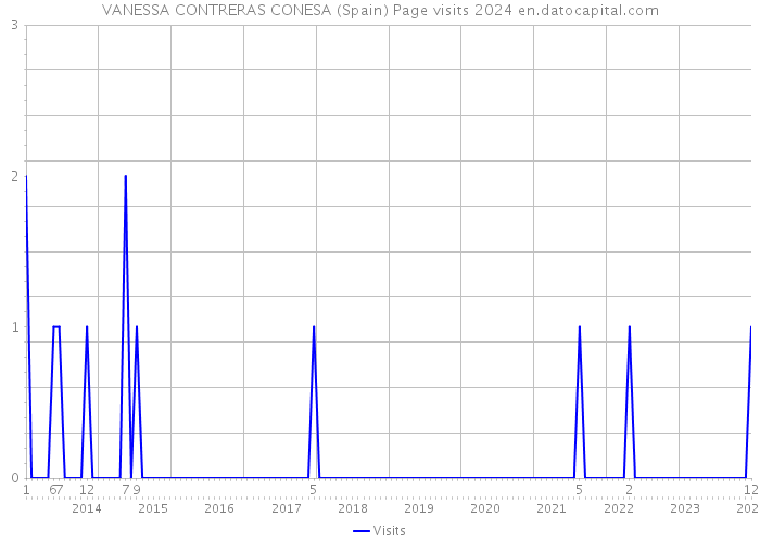 VANESSA CONTRERAS CONESA (Spain) Page visits 2024 