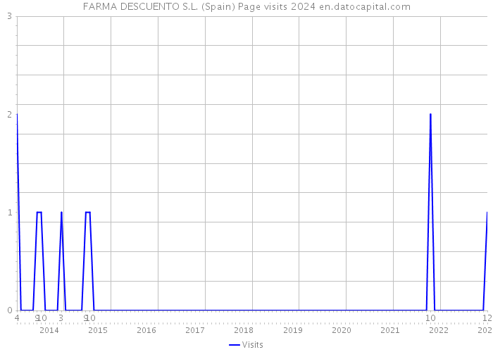 FARMA DESCUENTO S.L. (Spain) Page visits 2024 