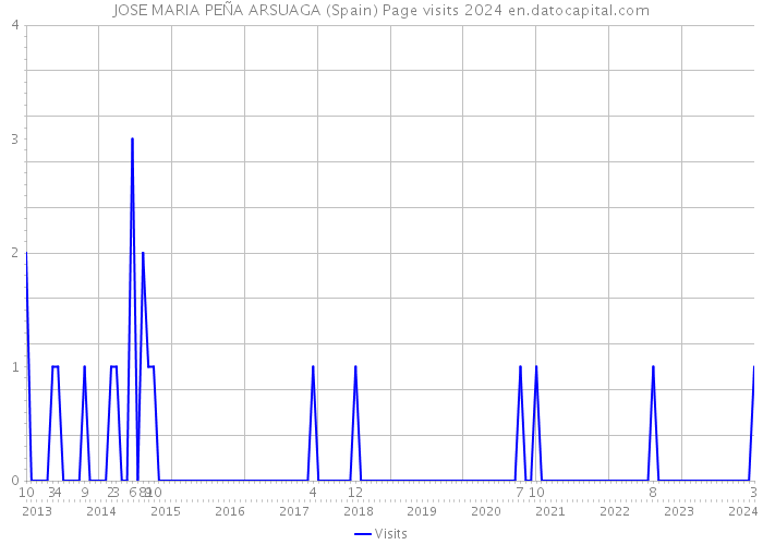 JOSE MARIA PEÑA ARSUAGA (Spain) Page visits 2024 