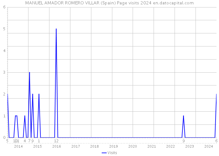 MANUEL AMADOR ROMERO VILLAR (Spain) Page visits 2024 
