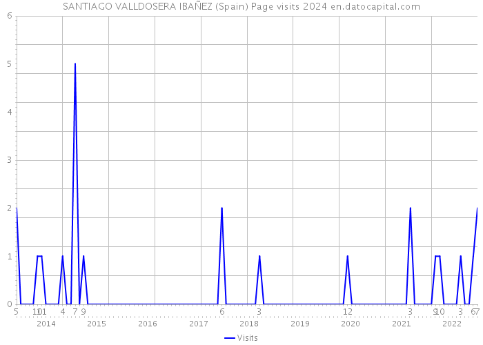 SANTIAGO VALLDOSERA IBAÑEZ (Spain) Page visits 2024 