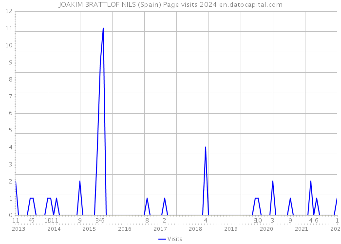 JOAKIM BRATTLOF NILS (Spain) Page visits 2024 