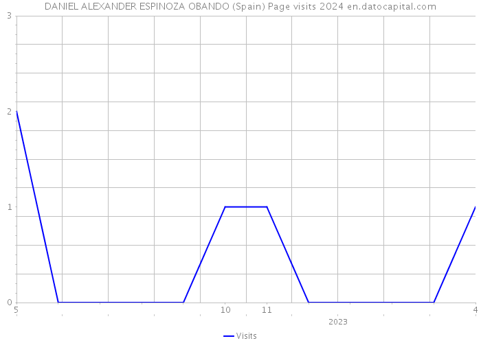 DANIEL ALEXANDER ESPINOZA OBANDO (Spain) Page visits 2024 