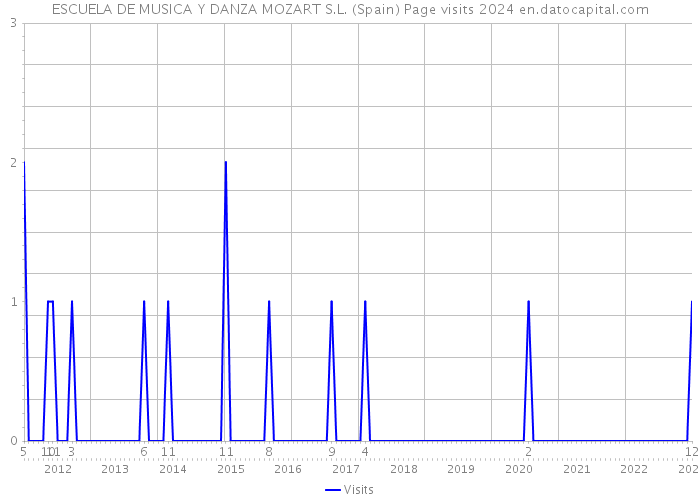 ESCUELA DE MUSICA Y DANZA MOZART S.L. (Spain) Page visits 2024 