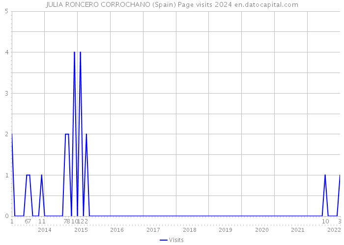 JULIA RONCERO CORROCHANO (Spain) Page visits 2024 