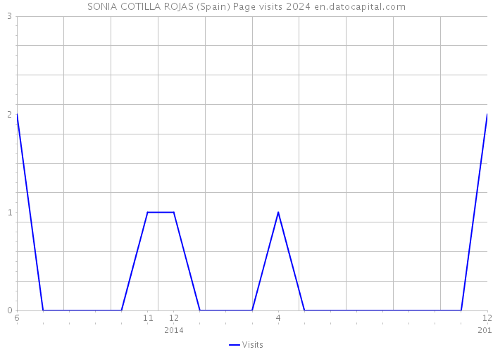 SONIA COTILLA ROJAS (Spain) Page visits 2024 