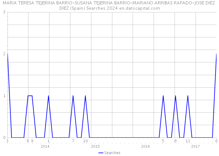 MARIA TERESA TEJERINA BARRIO-SUSANA TEJERINA BARRIO-MARIANO ARRIBAS RAPADO-JOSE DIEZ DIEZ (Spain) Searches 2024 