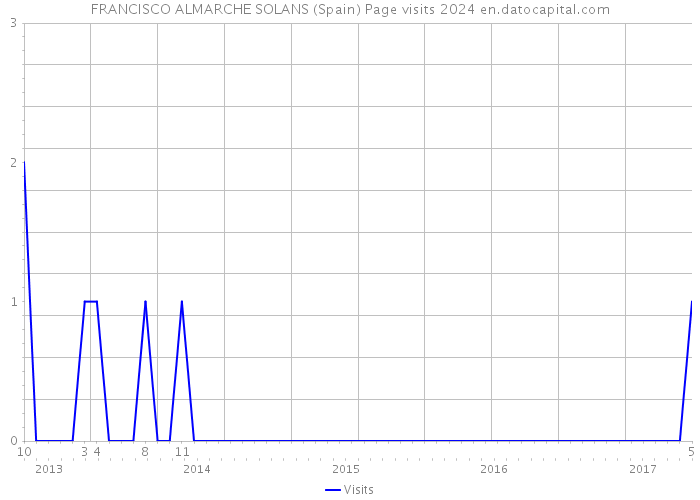 FRANCISCO ALMARCHE SOLANS (Spain) Page visits 2024 