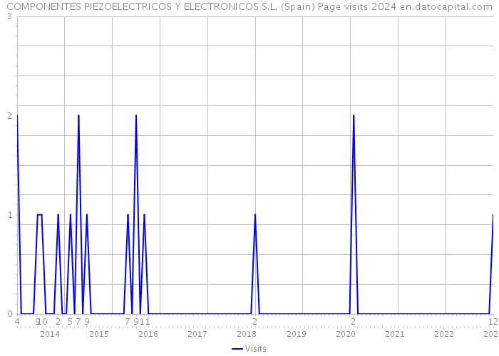 COMPONENTES PIEZOELECTRICOS Y ELECTRONICOS S.L. (Spain) Page visits 2024 