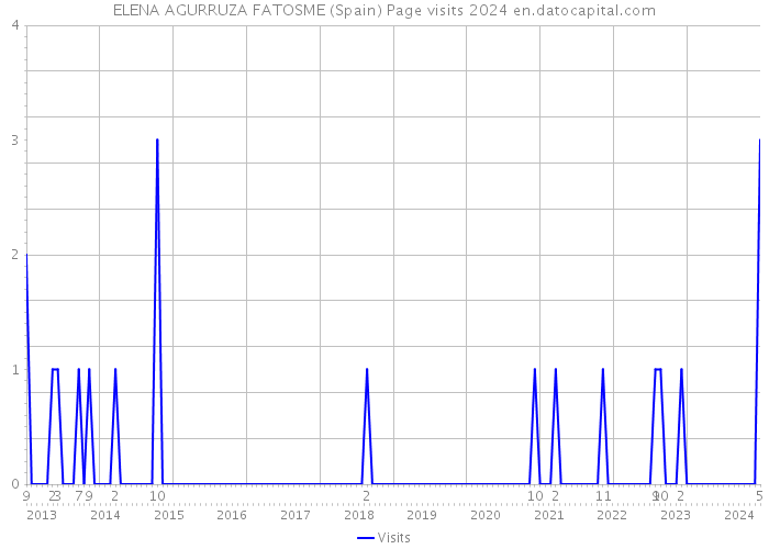 ELENA AGURRUZA FATOSME (Spain) Page visits 2024 
