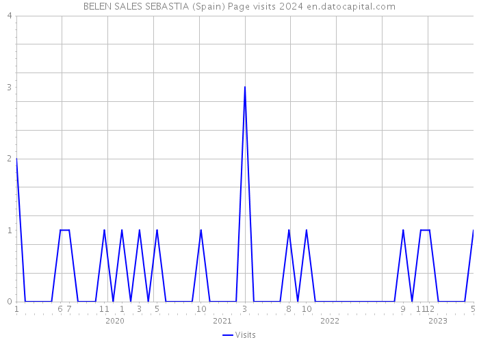 BELEN SALES SEBASTIA (Spain) Page visits 2024 