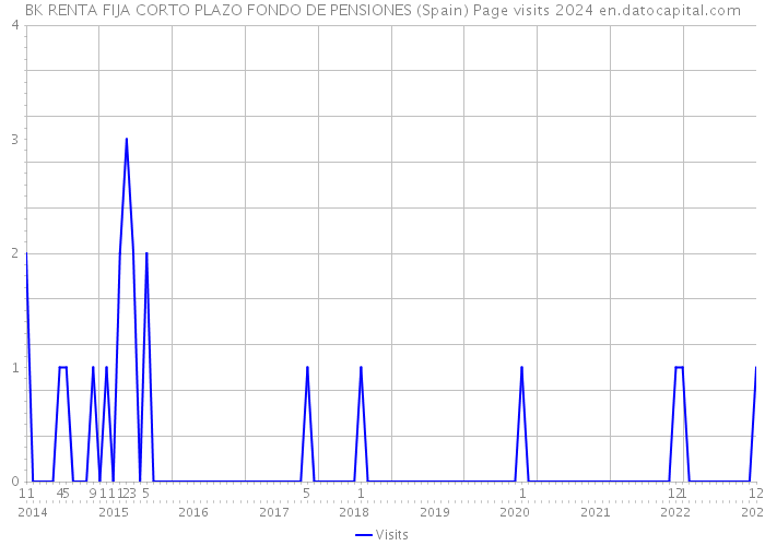 BK RENTA FIJA CORTO PLAZO FONDO DE PENSIONES (Spain) Page visits 2024 