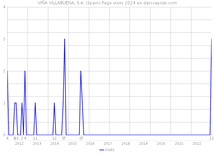 VIÑA VILLABUENA, S.A. (Spain) Page visits 2024 