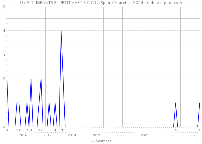 LLAR D`INFANTS EL PETIT AVET S.C.C.L. (Spain) Searches 2024 