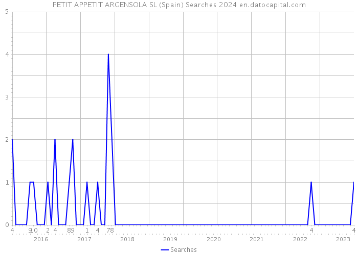 PETIT APPETIT ARGENSOLA SL (Spain) Searches 2024 