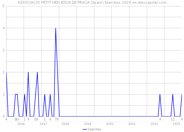 ASSOCIACIO PETIT NEN JESUS DE PRAGA (Spain) Searches 2024 