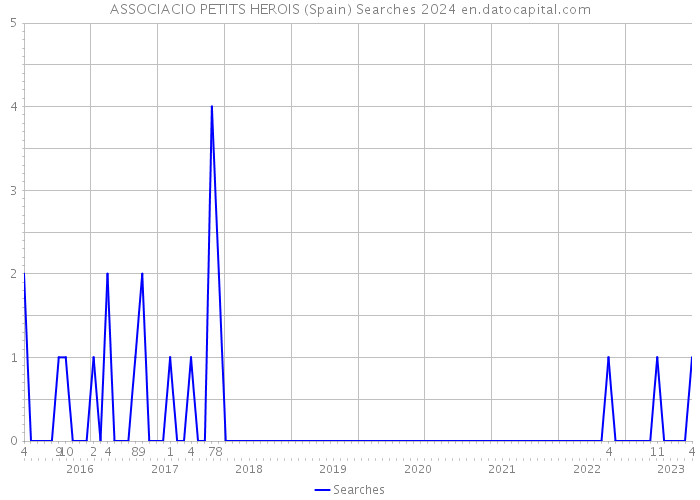 ASSOCIACIO PETITS HEROIS (Spain) Searches 2024 