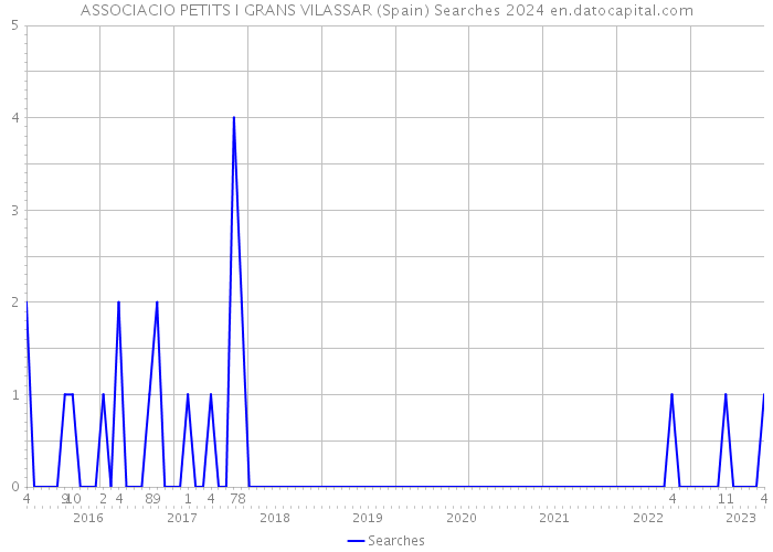 ASSOCIACIO PETITS I GRANS VILASSAR (Spain) Searches 2024 