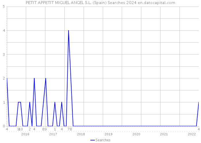 PETIT APPETIT MIGUEL ANGEL S.L. (Spain) Searches 2024 