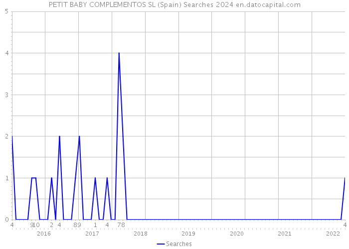 PETIT BABY COMPLEMENTOS SL (Spain) Searches 2024 