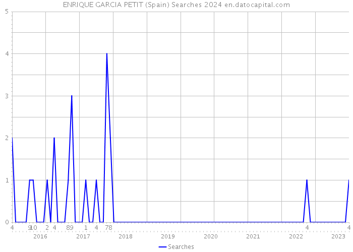 ENRIQUE GARCIA PETIT (Spain) Searches 2024 