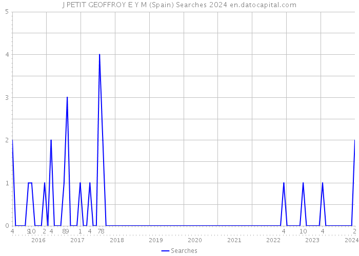 J PETIT GEOFFROY E Y M (Spain) Searches 2024 