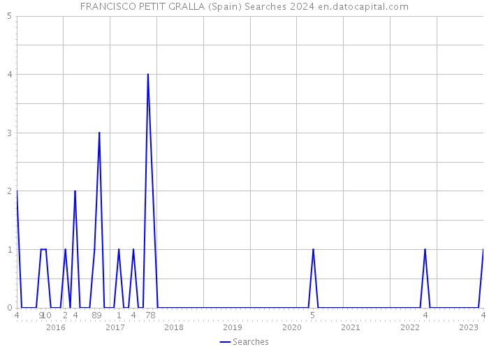 FRANCISCO PETIT GRALLA (Spain) Searches 2024 