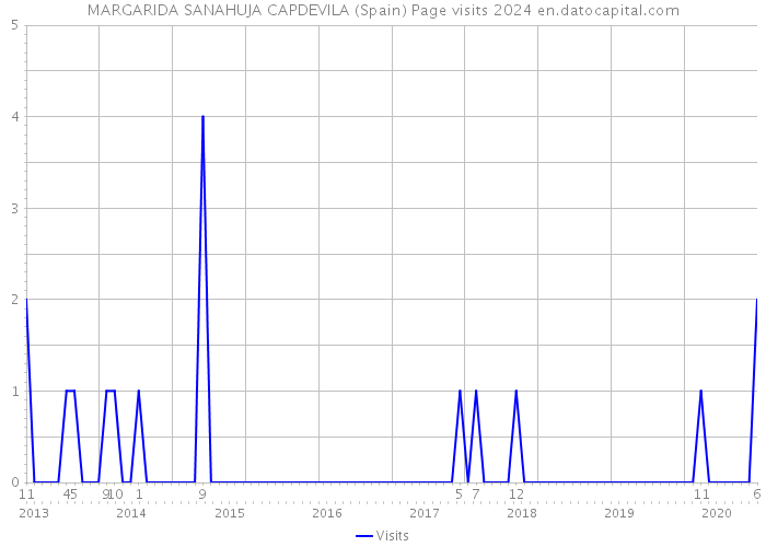MARGARIDA SANAHUJA CAPDEVILA (Spain) Page visits 2024 