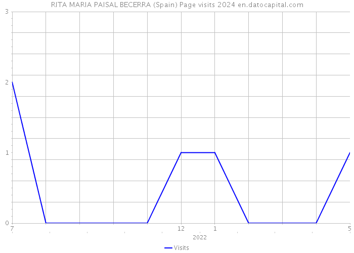 RITA MARIA PAISAL BECERRA (Spain) Page visits 2024 