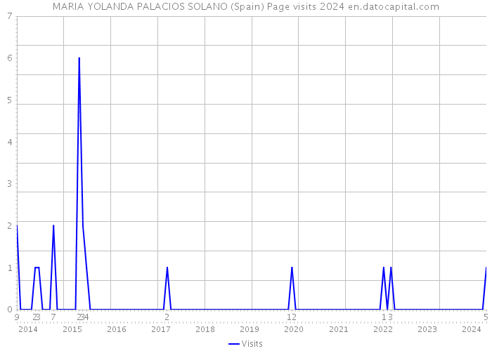 MARIA YOLANDA PALACIOS SOLANO (Spain) Page visits 2024 