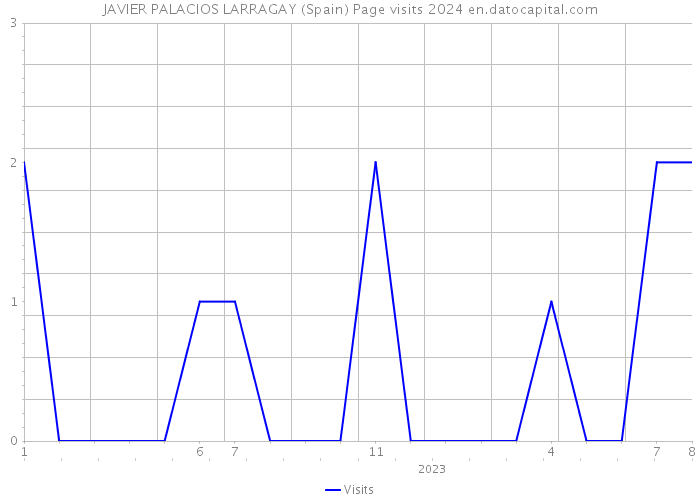 JAVIER PALACIOS LARRAGAY (Spain) Page visits 2024 