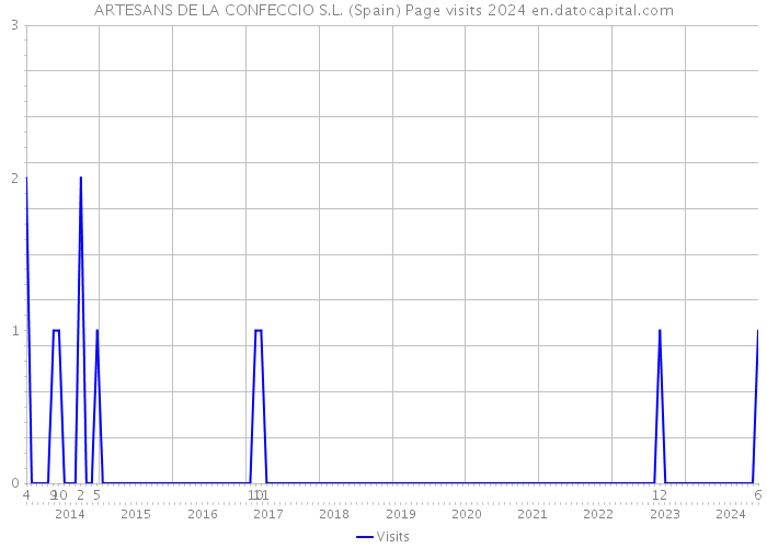 ARTESANS DE LA CONFECCIO S.L. (Spain) Page visits 2024 