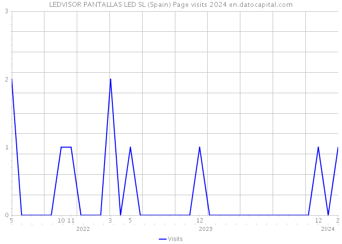 LEDVISOR PANTALLAS LED SL (Spain) Page visits 2024 