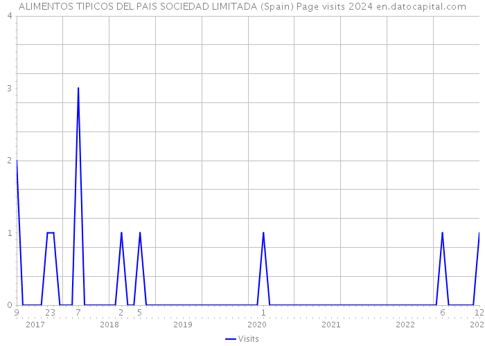 ALIMENTOS TIPICOS DEL PAIS SOCIEDAD LIMITADA (Spain) Page visits 2024 