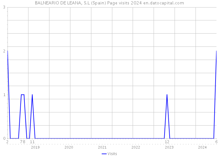 BALNEARIO DE LEANA, S.L (Spain) Page visits 2024 