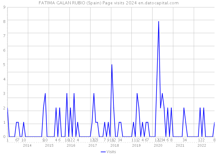 FATIMA GALAN RUBIO (Spain) Page visits 2024 