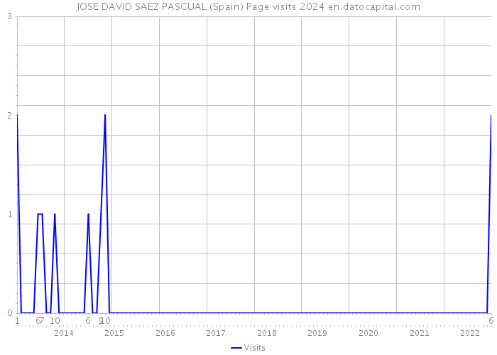 JOSE DAVID SAEZ PASCUAL (Spain) Page visits 2024 