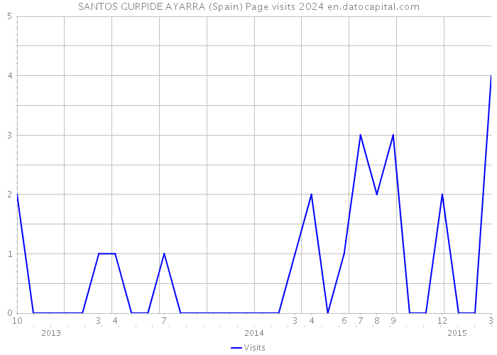 SANTOS GURPIDE AYARRA (Spain) Page visits 2024 