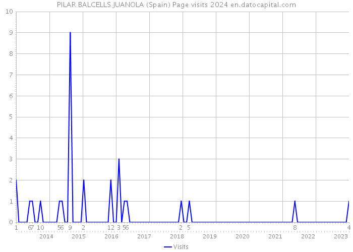 PILAR BALCELLS JUANOLA (Spain) Page visits 2024 