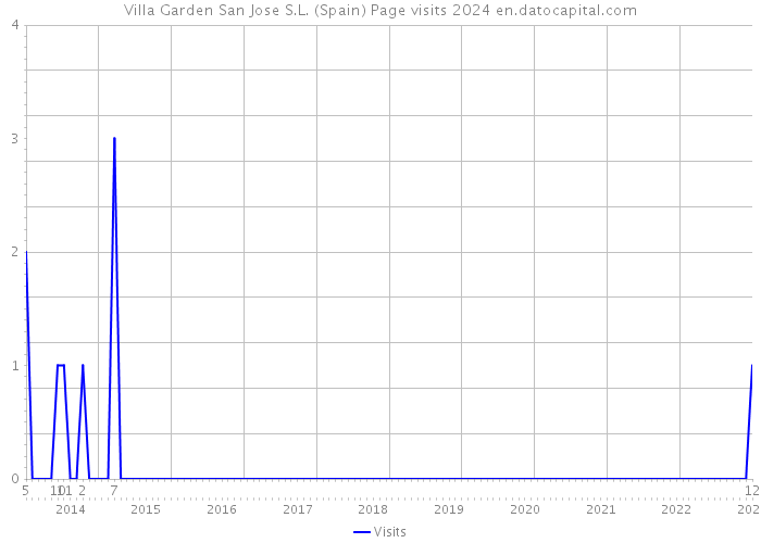 Villa Garden San Jose S.L. (Spain) Page visits 2024 